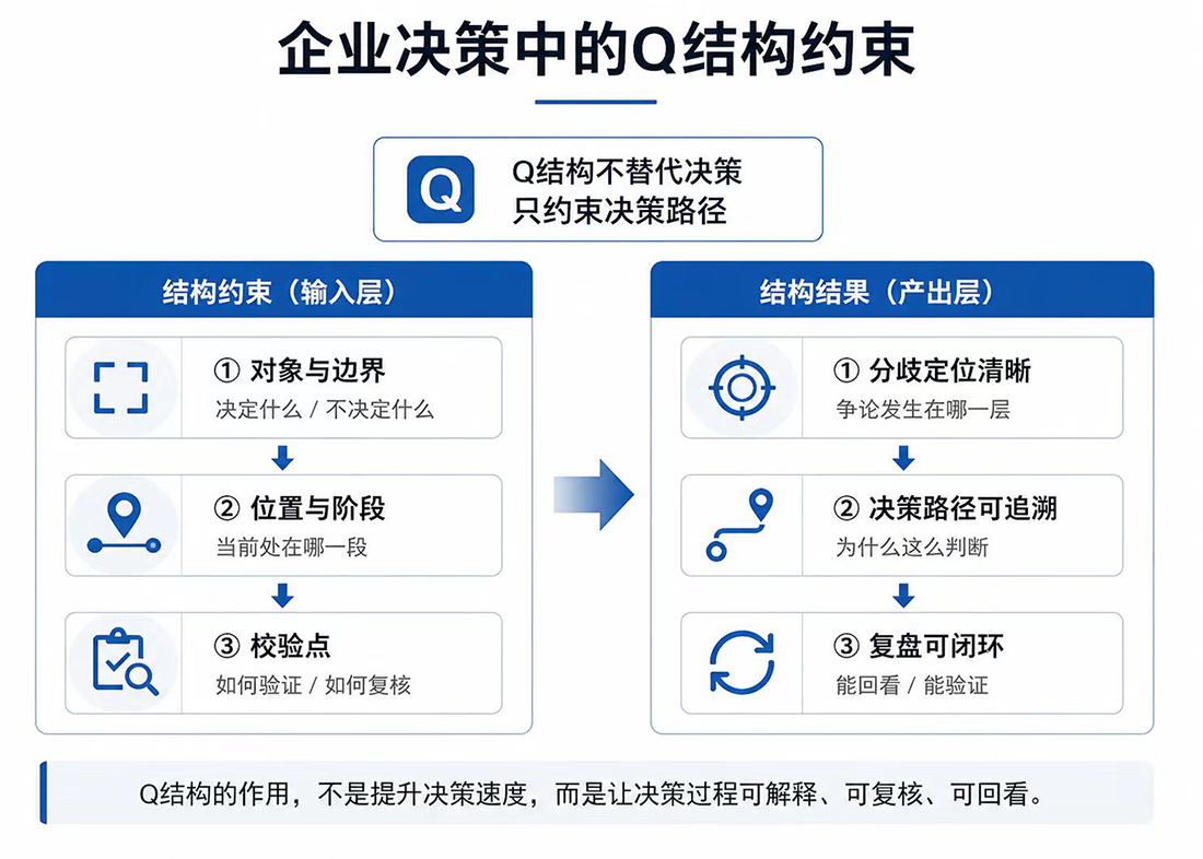 Q结构决策体系