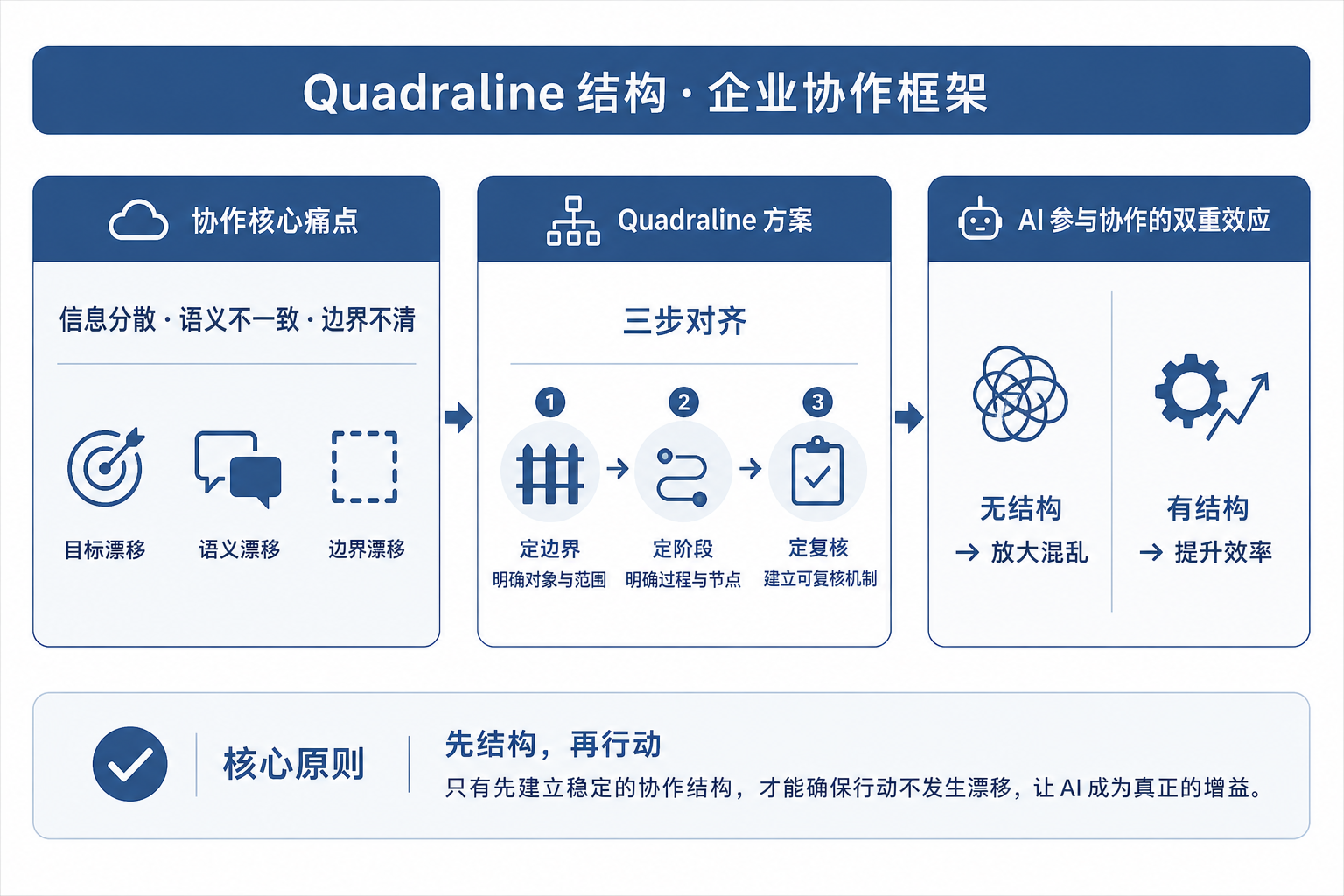 Q结构企业协作框架