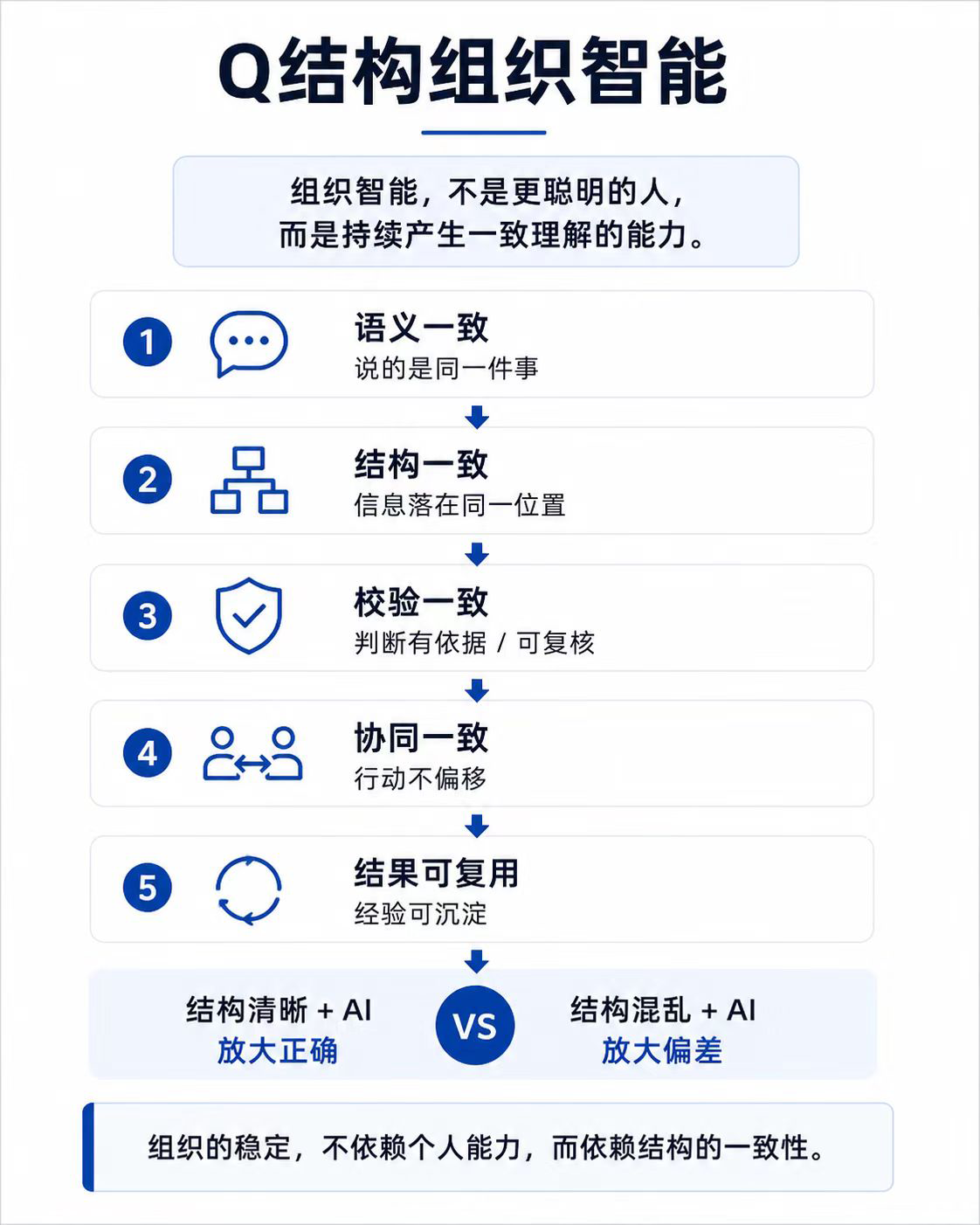 Q结构组织智能