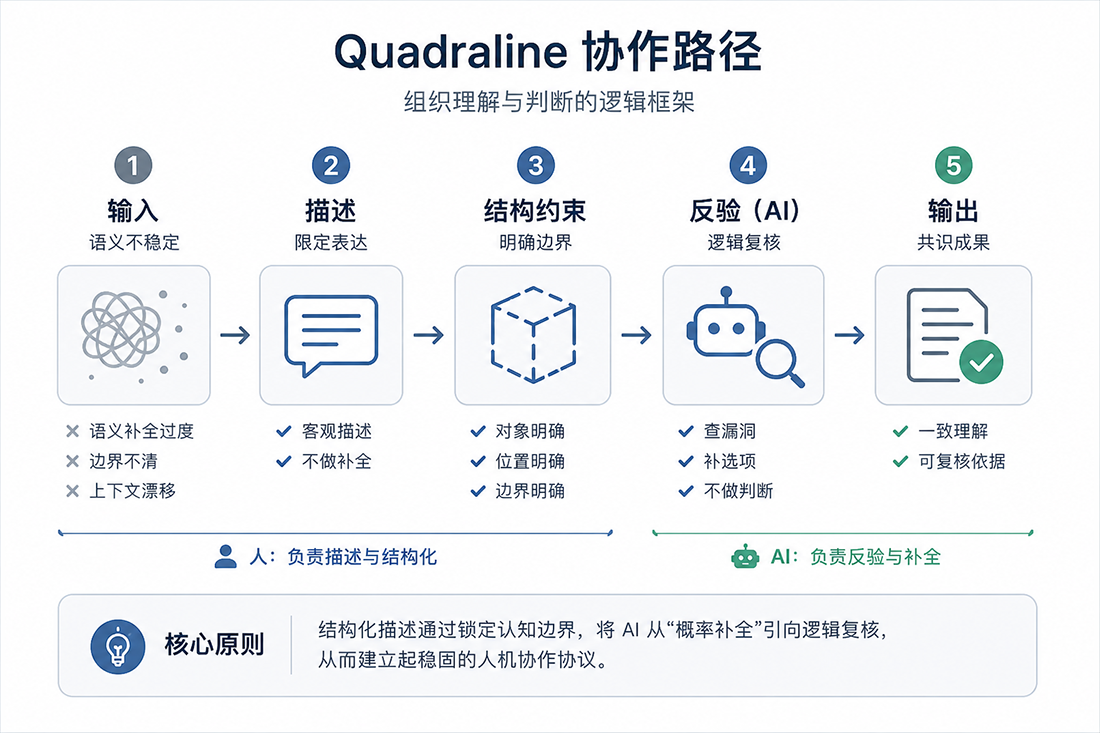 AI协作的结构对齐