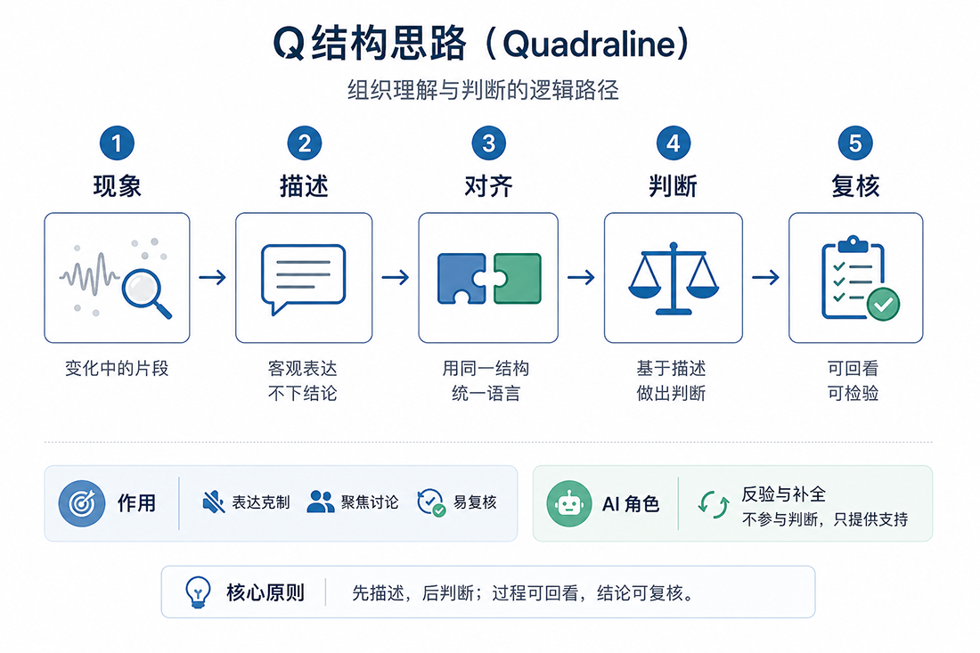 Q结构思路逻辑框架