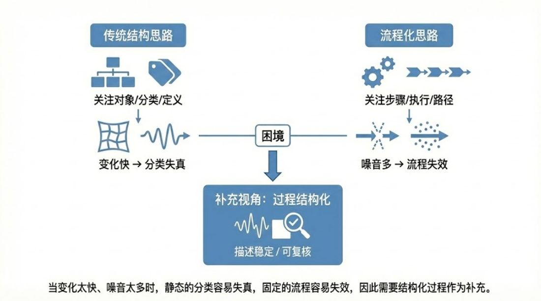 传统思路与流程化思路对比